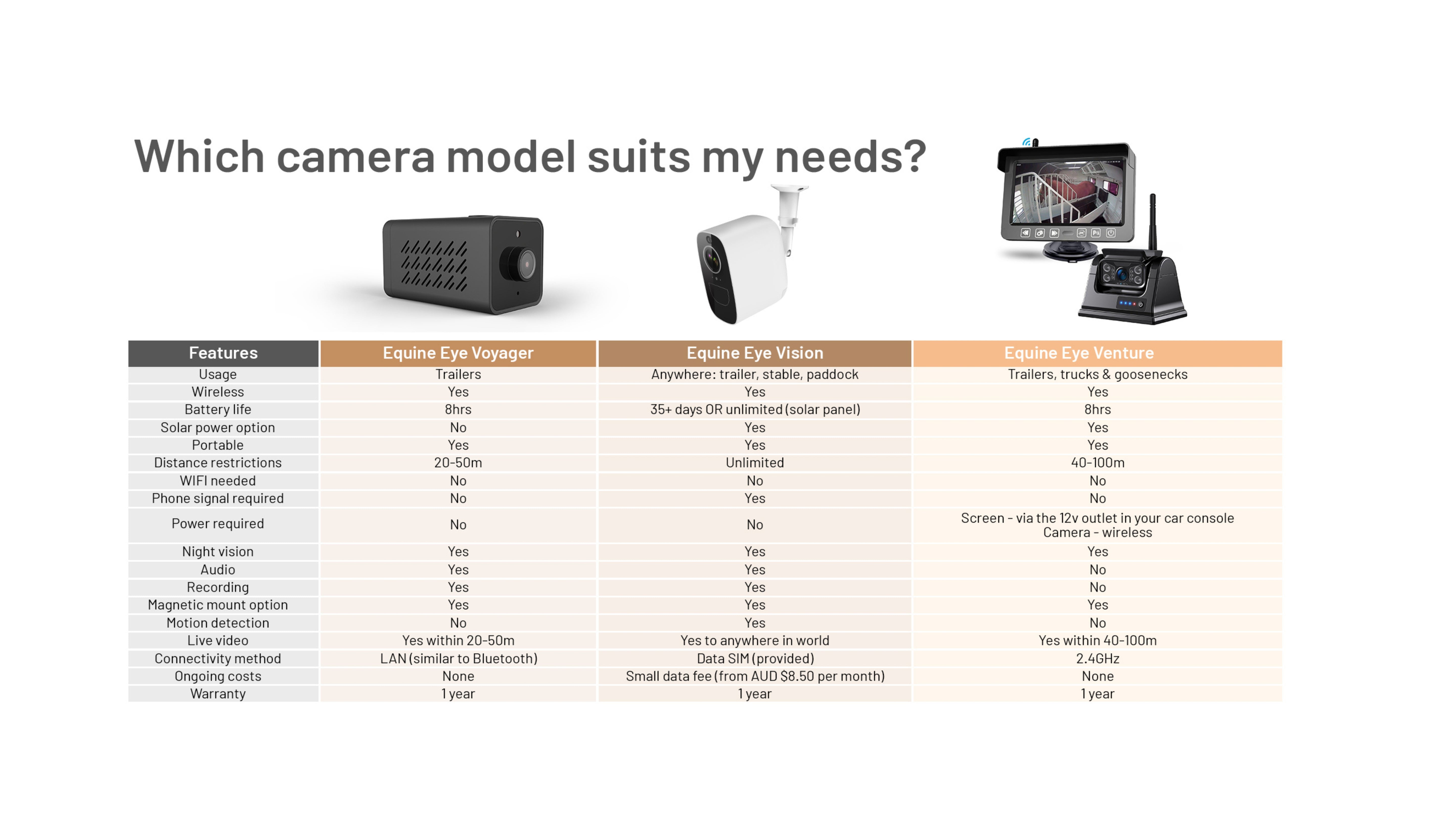 A comparison chart titled 'Which camera model suits my needs?' showing 3 Equine Eye camera models with feature labels and a table comparing specifications across the models.
